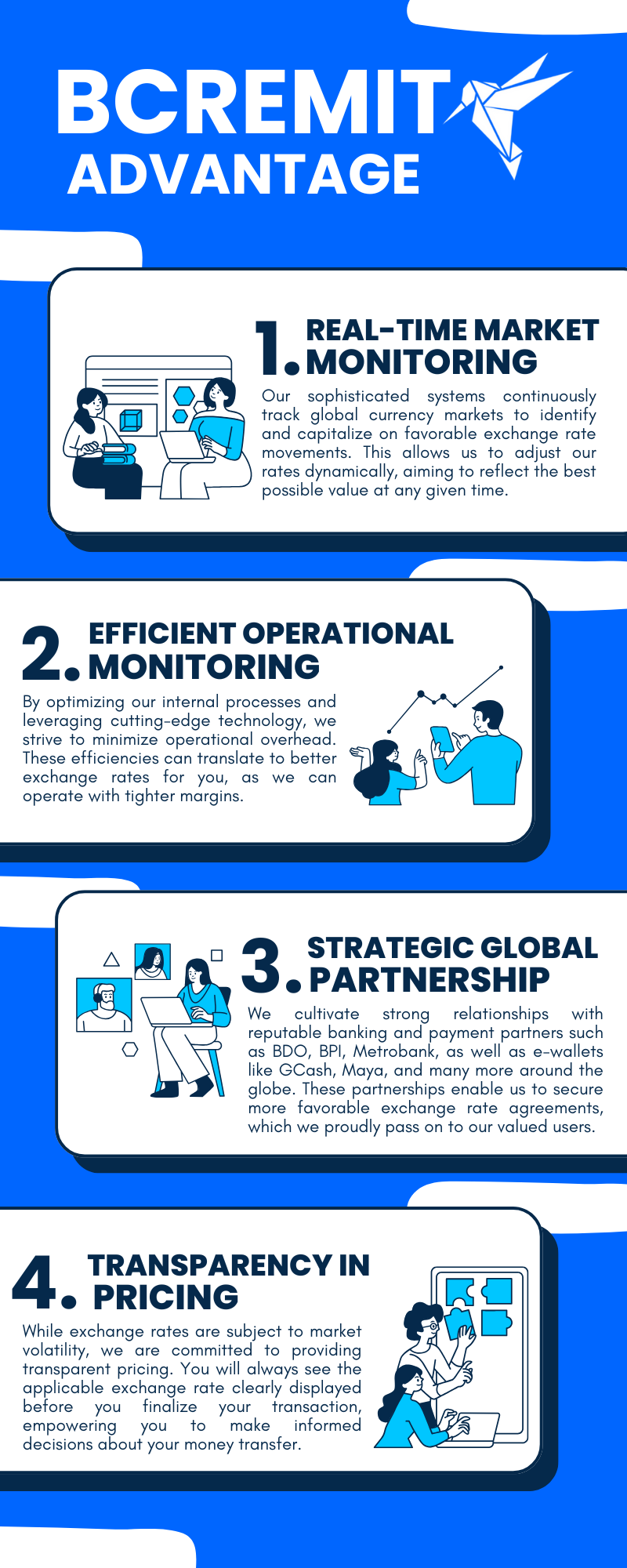 An infographic titled "BCRemit Advantage" showcases four core strengths that help deliver high exchange rates:
Real-Time Market Monitoring – tracks global currency shifts to provide timely and favorable exchange rates.
Efficient Operational Monitoring – reduces internal costs to offer better rates.
Strategic Global Partnership – works with top banks and e-wallets like BDO, BPI, GCash, and Maya to secure strong exchange agreements.
Transparency in Pricing – displays real-time exchange rates before confirmation, allowing users to make informed choices.