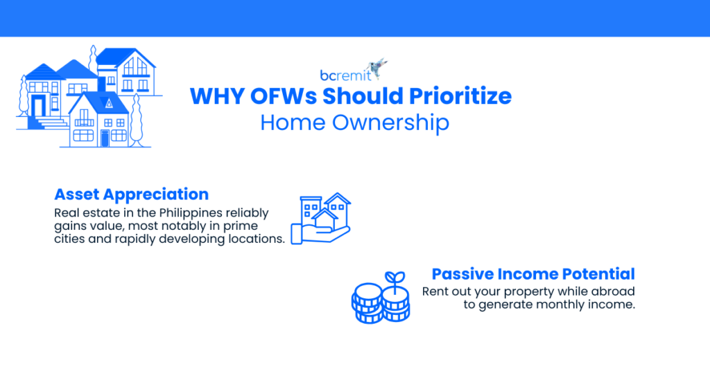 Why OFWs Should Prioritize Home Ownership

Asset Appreciation: Philippine real estate consistently grows in value, especially in key cities and developing areas.

Passive Income Potential: Rent out your property while abroad to generate monthly income.
