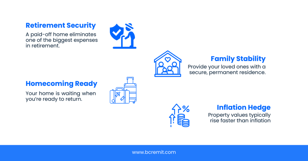Retirement Security: A paid-off home eliminates one of the biggest expenses in retirement.

Family Stability: Provide your loved ones with a secure, permanent residence.

Homecoming Ready: Your home is waiting when you're ready to return.

Inflation Hedge: Property values typically rise faster than inflation.